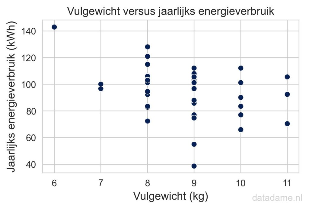 Vulgewicht van de wasmachine heeft geen invloed op het energieverbruik