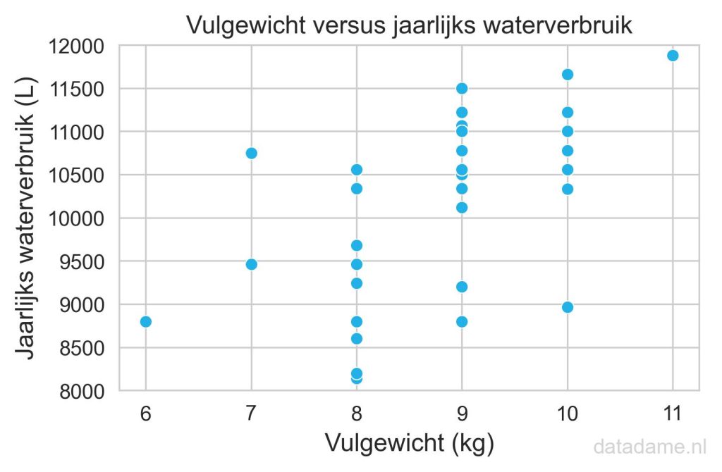 Een hoger vulgewicht van de wasmachine leidt wel tot een hoger waterverbruik 